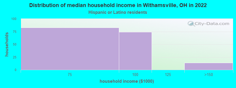 Distribution of median household income in Withamsville, OH in 2022