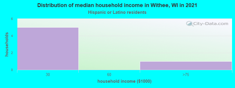 Distribution of median household income in Withee, WI in 2022
