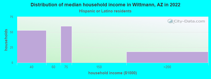 Distribution of median household income in Wittmann, AZ in 2022