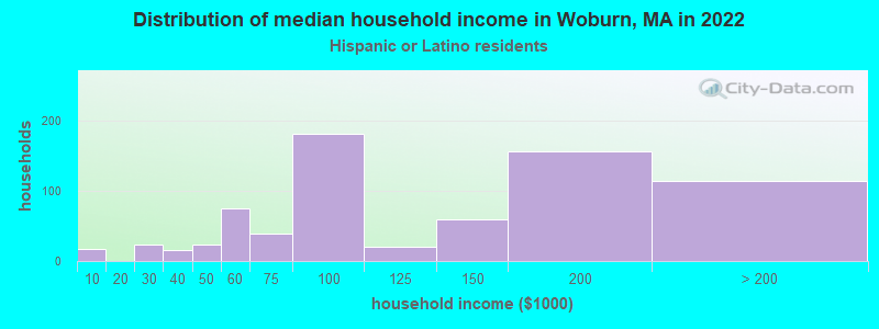 Distribution of median household income in Woburn, MA in 2022
