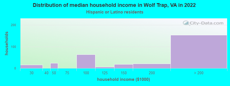 Distribution of median household income in Wolf Trap, VA in 2022