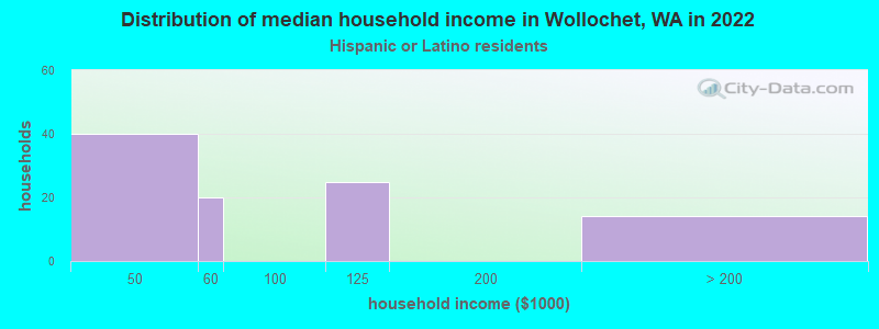 Distribution of median household income in Wollochet, WA in 2022