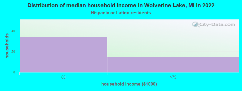 Distribution of median household income in Wolverine Lake, MI in 2022