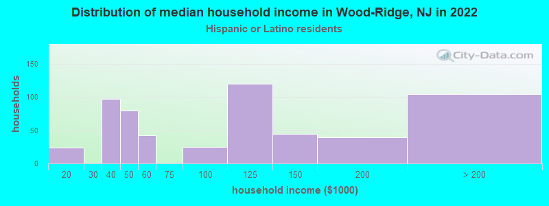 Distribution of median household income in Wood-Ridge, NJ in 2022