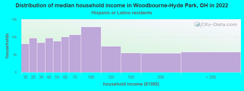 Distribution of median household income in Woodbourne-Hyde Park, OH in 2022