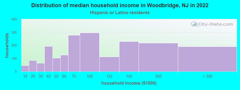 Distribution of median household income in Woodbridge, NJ in 2022