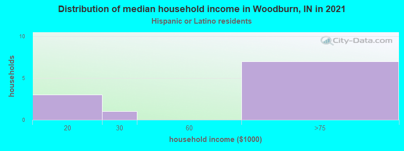 Distribution of median household income in Woodburn, IN in 2022