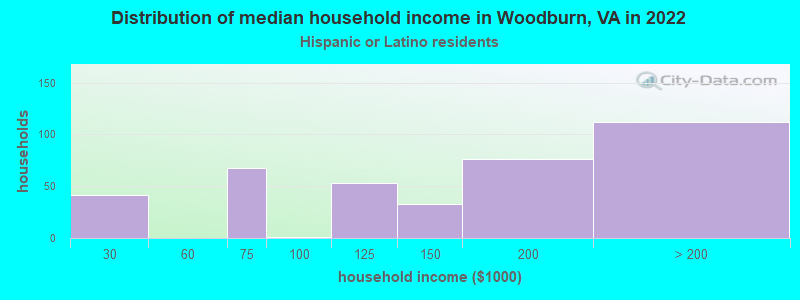 Distribution of median household income in Woodburn, VA in 2022