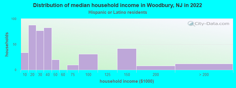 Distribution of median household income in Woodbury, NJ in 2022