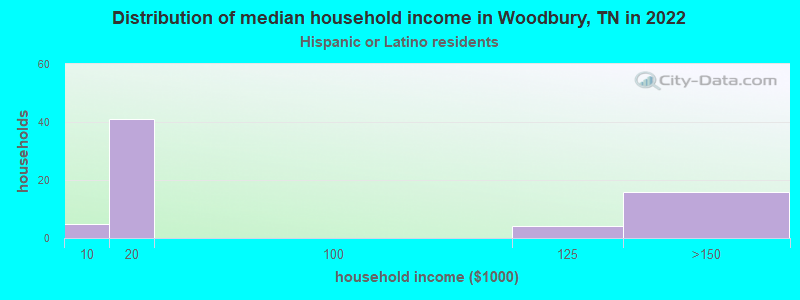 Distribution of median household income in Woodbury, TN in 2022