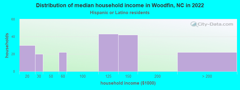 Distribution of median household income in Woodfin, NC in 2022