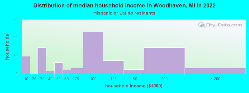 Distribution of median household income in Woodhaven, MI in 2022