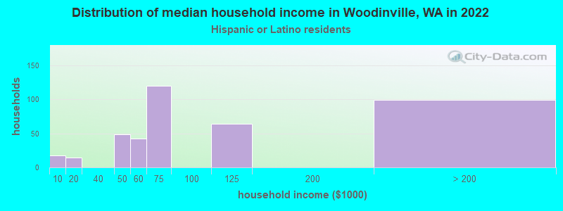 Distribution of median household income in Woodinville, WA in 2022