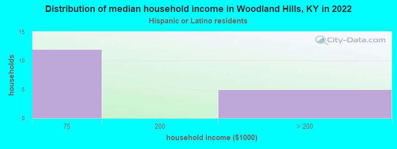 Distribution of median household income in Woodland Hills, KY in 2022