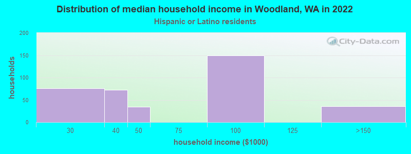 Distribution of median household income in Woodland, WA in 2022