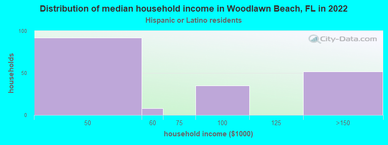 Distribution of median household income in Woodlawn Beach, FL in 2022