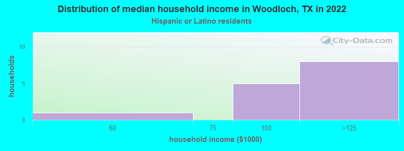 Distribution of median household income in Woodloch, TX in 2022