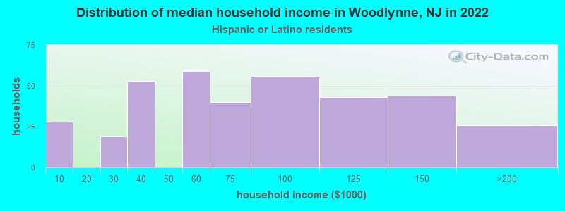 Distribution of median household income in Woodlynne, NJ in 2022