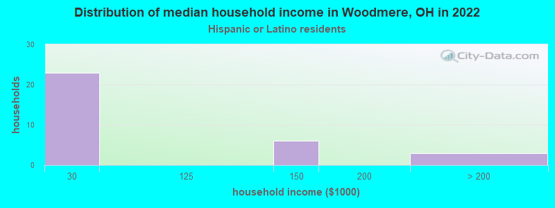 Distribution of median household income in Woodmere, OH in 2022