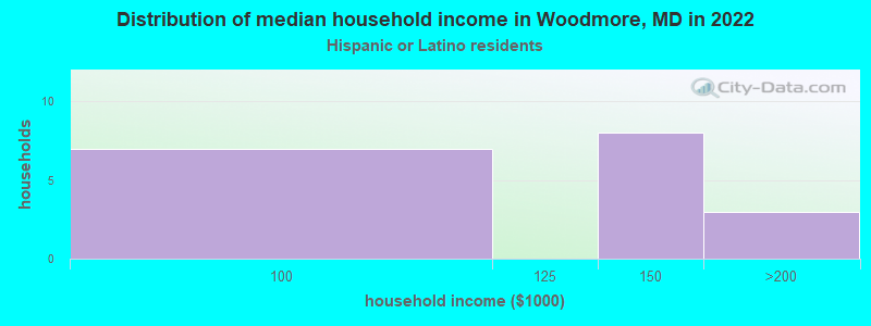 Distribution of median household income in Woodmore, MD in 2022