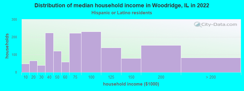 Distribution of median household income in Woodridge, IL in 2022