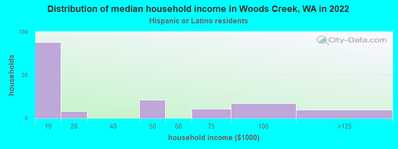 Distribution of median household income in Woods Creek, WA in 2022