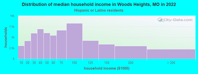 Distribution of median household income in Woods Heights, MO in 2022