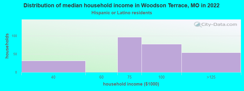 Distribution of median household income in Woodson Terrace, MO in 2022