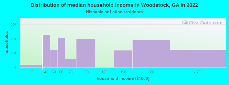 Distribution of median household income in Woodstock, GA in 2022