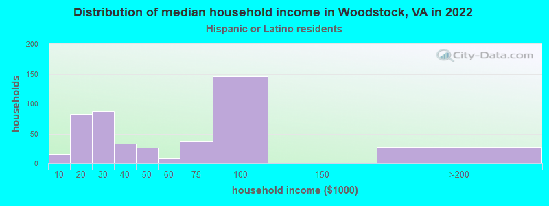 Distribution of median household income in Woodstock, VA in 2022