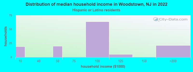 Distribution of median household income in Woodstown, NJ in 2022
