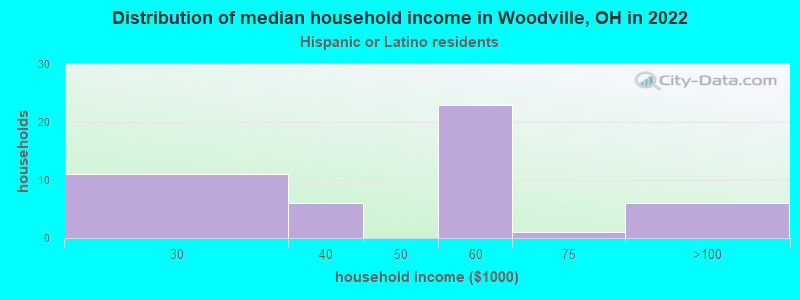 Distribution of median household income in Woodville, OH in 2022