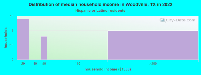 Distribution of median household income in Woodville, TX in 2022