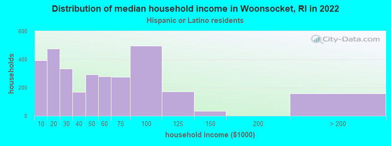 Distribution of median household income in Woonsocket, RI in 2022