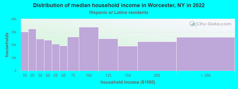 Distribution of median household income in Worcester, NY in 2022