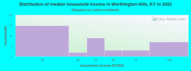 Distribution of median household income in Worthington Hills, KY in 2022