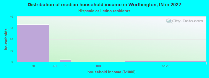 Distribution of median household income in Worthington, IN in 2022