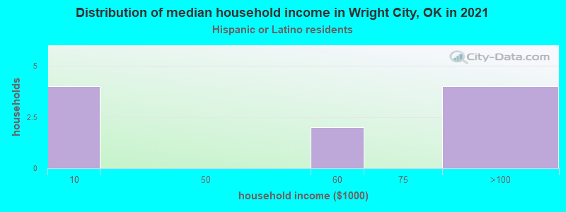 Distribution of median household income in Wright City, OK in 2022
