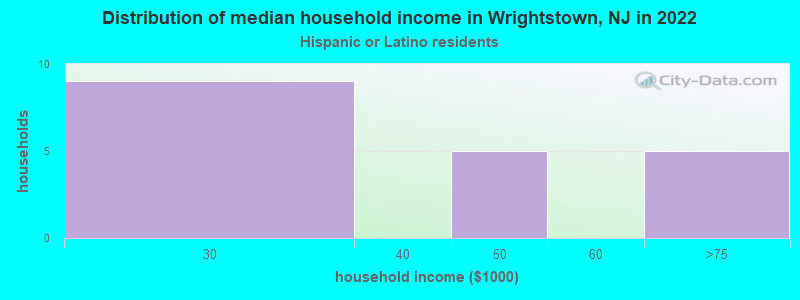 Distribution of median household income in Wrightstown, NJ in 2022