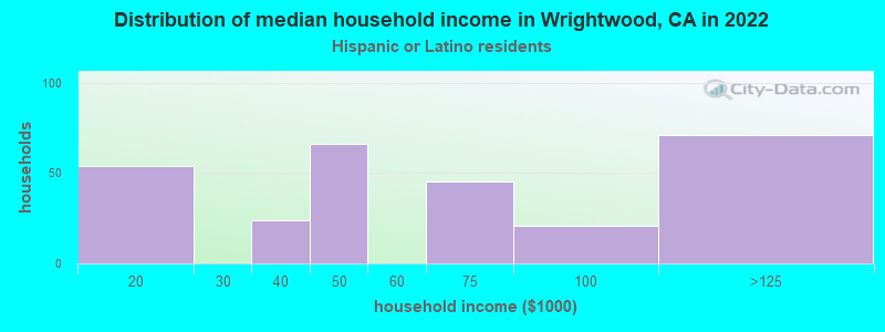 Distribution of median household income in Wrightwood, CA in 2022