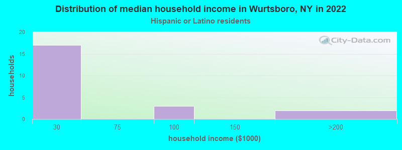 Distribution of median household income in Wurtsboro, NY in 2022