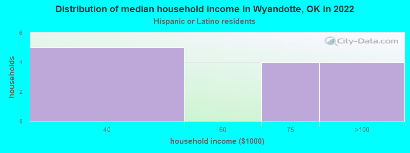 Distribution of median household income in Wyandotte, OK in 2022