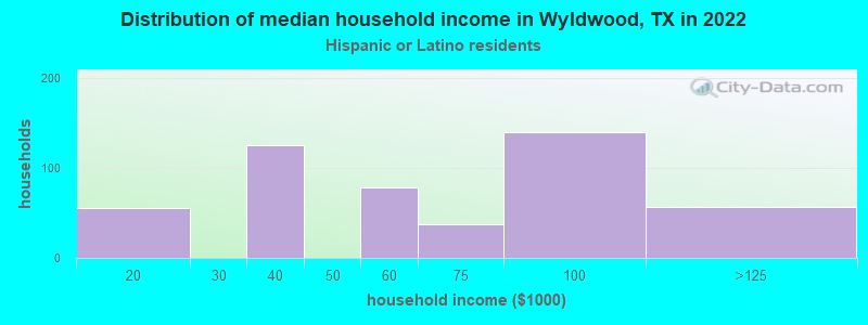 Distribution of median household income in Wyldwood, TX in 2022