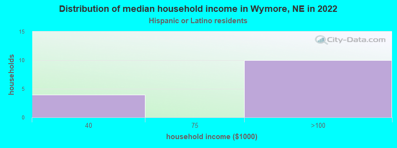 Distribution of median household income in Wymore, NE in 2022