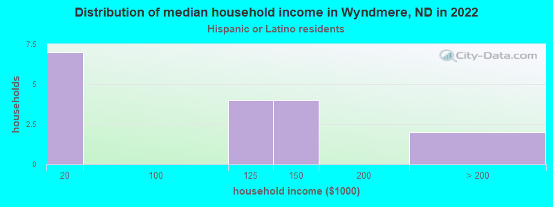 Distribution of median household income in Wyndmere, ND in 2022