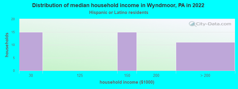 Distribution of median household income in Wyndmoor, PA in 2022