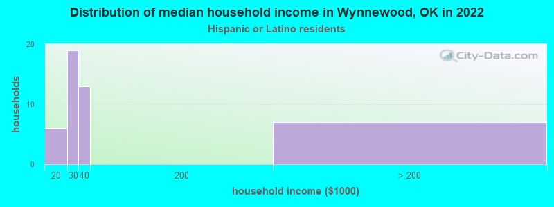 Distribution of median household income in Wynnewood, OK in 2022