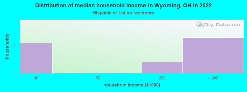 Distribution of median household income in Wyoming, OH in 2022