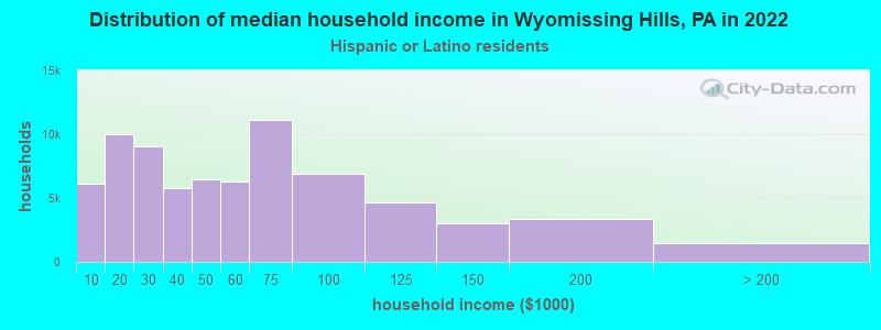 Distribution of median household income in Wyomissing Hills, PA in 2022