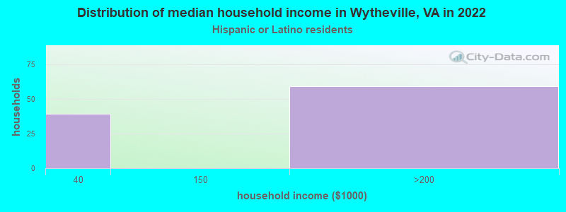 Distribution of median household income in Wytheville, VA in 2022